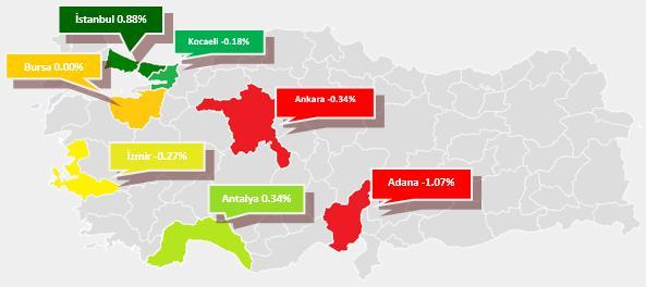 REIDIN EMLAKENDEKS KİRALIK DEĞERLERDE AYLIK % DEĞİŞİM Ocak ayında İstanbul da metrekare başına konut kira değerleri %0.88 oranında artmış ve İstanbul kiraların en çok yükseldiği şehir olmuştur.