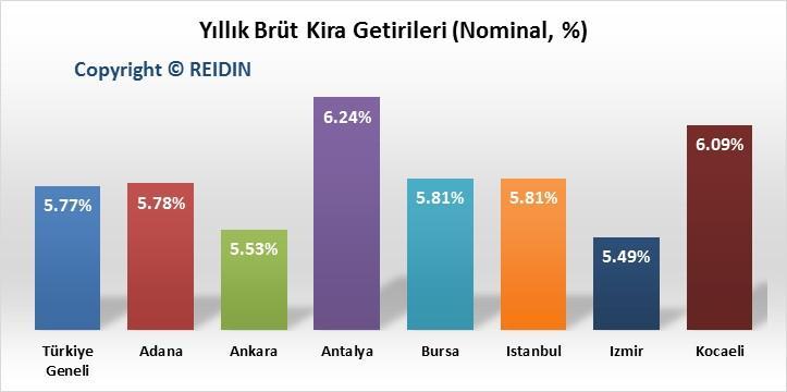 REIDIN EMLAKENDEKS YILLIK BRÜT KİRA GETİRİLERİ Ocak ayı itibariyle ikinci el konutlardaki yıllık brüt kira getirileri ele alındığında,