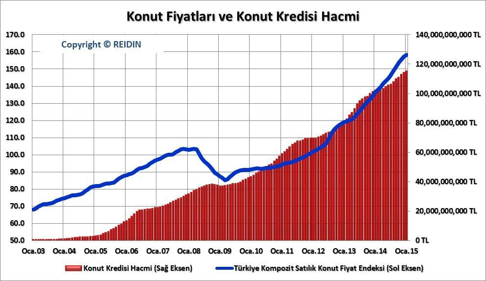 KONUT PİYASASI VE