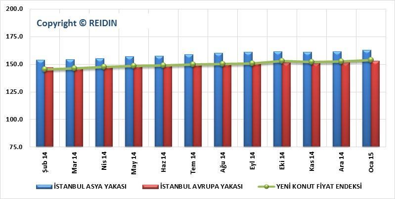 REIDIN-GYODER YENİ KONUT ENDEKSİ: İSTANBUL ASYA-AVRUPA YAKASI PROJELERİ (OCAK 2010=100) Ocak ayında REIDIN-GYODER Yeni Konut Fiyat Endeksi bir önceki aya göre, İstanbul Avrupa yakasında yer alan