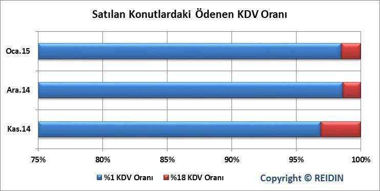 REIDIN-GYODER MARKALI KONUT PROJELERİ PAZAR ANALİZİ Ocak ayında markalı projeler kapsamındaki konutların %98.