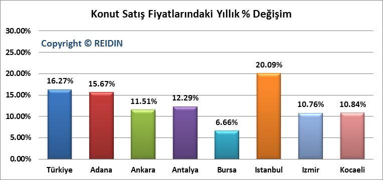 REIDIN EMLAKENDEKS SATILIK