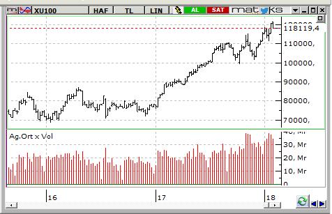 MACD CCI RSI SAT SAT SAT BIST-100 endeksinin güne satıcılı başlamasını bekliyoruz. 115.