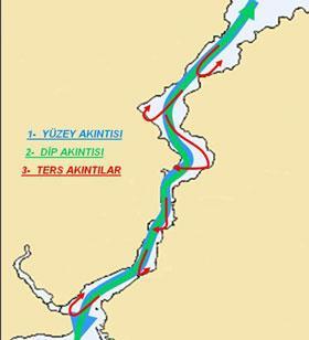 ISTANBUL DA AKINTILAR Karadeniz den Marmara ya doğru sürekli bir yüzey akıntısı vardır.