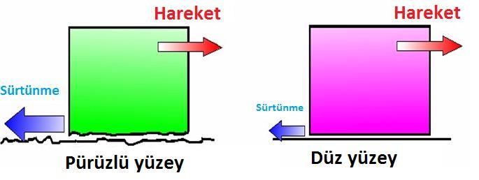 Sürtünme Bir obje yüzeyinin diğer obje yüzeyine ısı yayarak