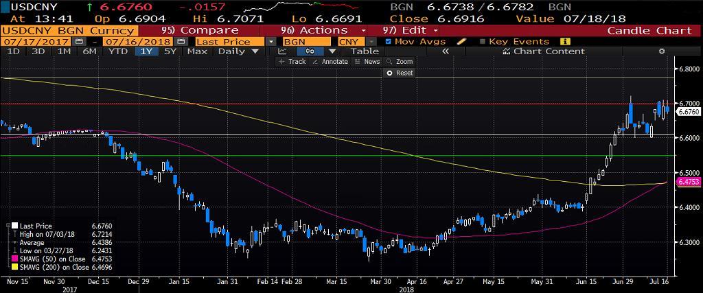 USDCNY Geçtiğimiz haftayı 6,68 seviyesinde kapatan USDCNY paritesinin 6,70 seviyesi üzerinde kalıcı olamadığını gördük.