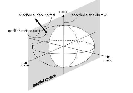 Yerkürenin matematiksel modeli Kutuplardan basık elipsoid (oblate ellipsoid) Kutup bölgesinde düzleşme olan elipsoid