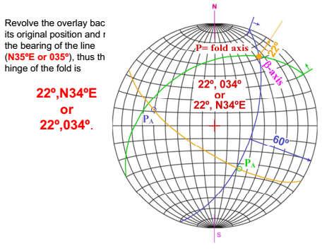 Steronetin Kullanımı: Sterografik Kutuplar Örnek: Bir kıvrımın kanatlarından biri 020/60GD ve diğer kanat ise 060/40KB ölçülmüştür Buna göre oluşacak kıvrımın doruk çizgisinin (hinge