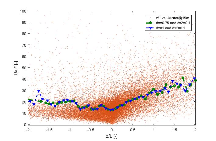 4. İzir Rüzgâr Sepozyuu // 28-30 Eylül 2017 // İzir 132 Şekil 2 de ise M4 ölçü direğinden farklı açılarda alınış olan resiler görünektedir.
