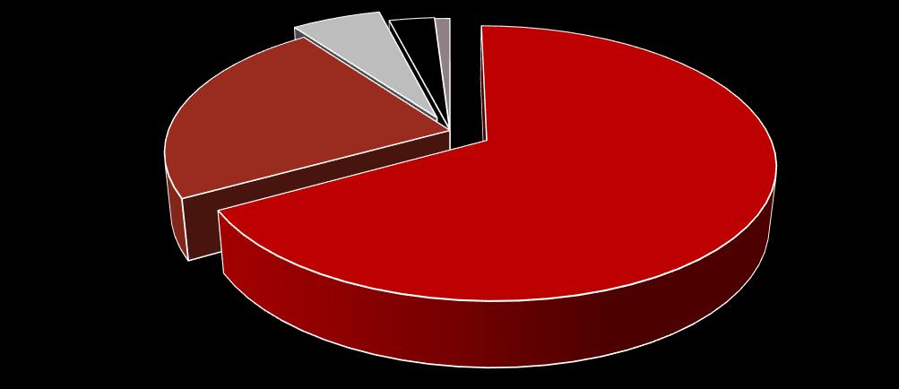 Ülke ve Bölgelere Göre Uluslararası Doğrudan Yatırımlar- 2017 2017 Yılında Uluslararası Doğrudan Yatırım Girişlerinin Ülke ve Bölgeler İtibarıyla Dağılımı Okyanusya %6 Asya %23 Amerika %3 Afrika %1