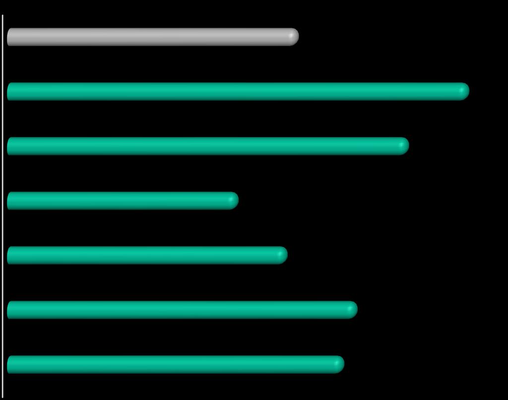 Gelişmiş Ekonomiler UDY Akışları 2017 2016 2015 2014 2013 2012 2011 712-37% 1133 984 563 684 857 824 (milyar $) Gelişmiş ülkelere UDY akışları %37 lik sert bir düşüşle 712 milyar $ a inmiştir.