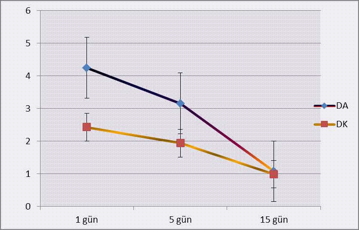6 5 4 3 2 DA DK 1 0 1 gün 5 gün 15 gün Şekil 1. A. grisella dişilerinde Devamlı Aydınlık (DA) ve Devamlı Karanlık (DK) şartlarında birey başına düşen total lipit miktarı (mg). Şekil 2. A. grisella erkeklerinde Devamlı Aydınlık (DA) ve Devamlı Karanlık (DK) şartlarında birey başına düşen total lipit miktarı (mg).