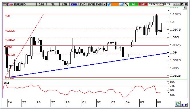 EUR/USD Teknik Analizi Paritede, momentum EUR lehine kalmaya devam ediyor.