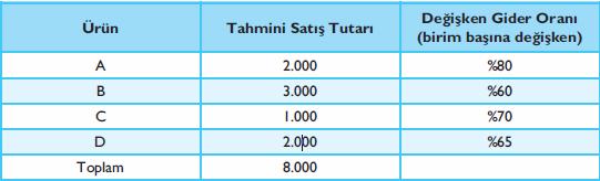 Örnek: (Y) İşletmesi ürettiği dondurma makinelerini 2.000TL den satmaktadır. Değişken maliyetler birim başına 750TL iken, toplam sabit maliyetler 60.000TL dir. İşletmenin 20.