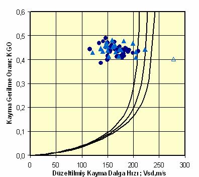 63 35 20 5 Sıvılaşma İncelik İçeriği 5-35 % 35 % Sıvılaşma Yok Açıklamalar Sıvılaşma