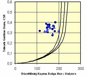 3 göre Tekrarlı Gerilme Oranı ile Düzeltilmiş Kayma Dalga Hızı Arasındaki İlişki