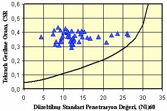 67 Sıvılaşma Sıvılaşma yok Şekil.5.18 a max =0.