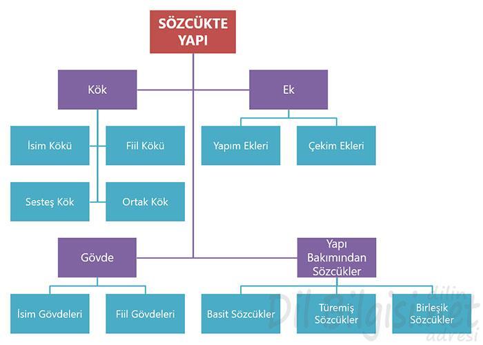 Sözcükte Yapı 55127 Bir bina dışarıdan bakıldığında bir bütün olarak görünür ama aslında parçaların birleşiminden oluşmuştur.