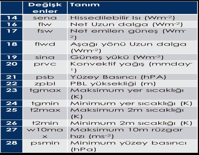 İklim değişikliği modelleri yüzey ve atmosferik katmanlarda veriler üretmektedir. İklim modelleri yüzey için 28 farklı parametre üretmektedir (Şekil 4).