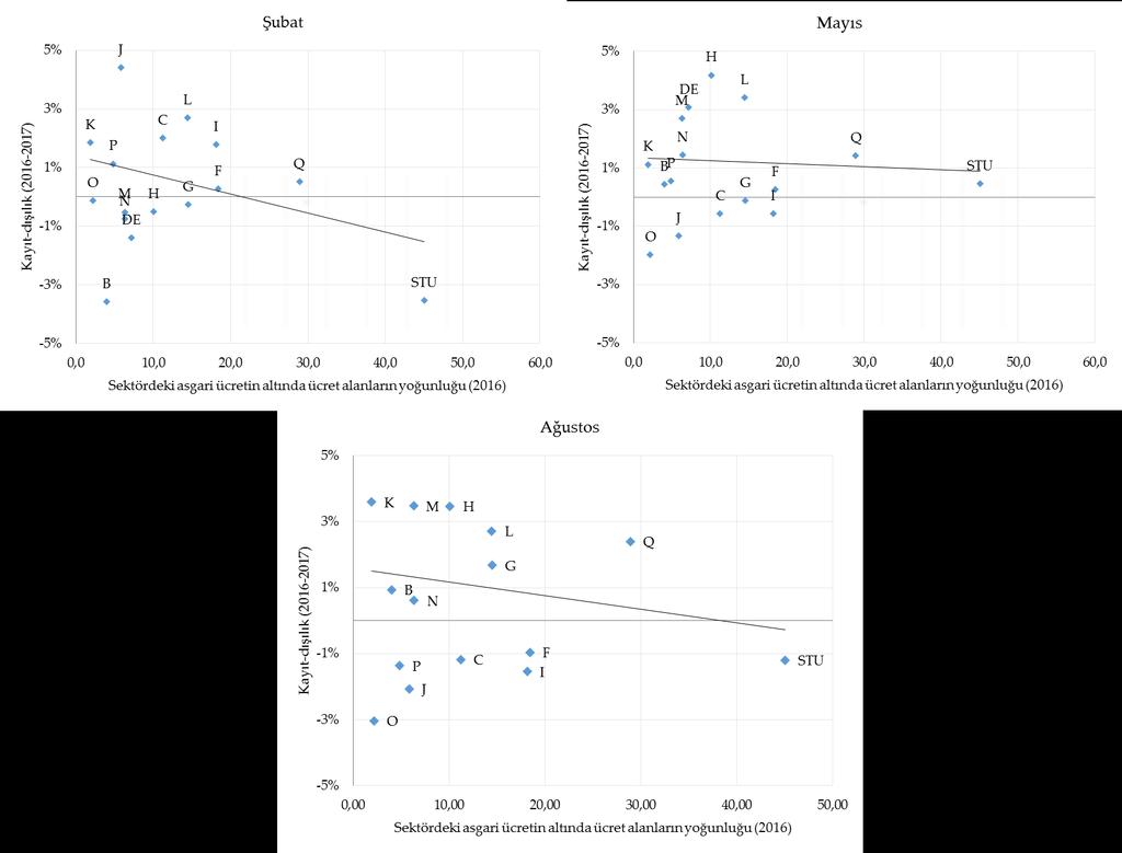 Şekil 3: Düşük ücretlilerin oranı ile toplam kayıt dışı istihdamdaki değişim ilişkisi 2016-2017 Kaynak: HİA 2016 mikro veri ve İşgücü İstatistikleri (http://www.tuik.gov.