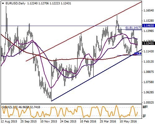 EUR / USD Bu haftaki FED toplantısının ardından volatilitenin arttığı EU- RUSD da dün artan satış baskıların etkisiyle kanal hareketinin alt bandı olan 1.