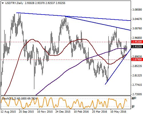 USD / TRY Bu haftaki raporlarımızda direnç noktası olarak önemine değindiğimiz 3 Haziranda görülen en yüksek seviye olan 2.