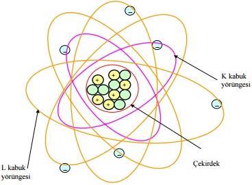 STATİK ELEKTRİK Elektronların çekirdek etrafında döndükleri yörüngeler (kabuk) K, L, M, N, O, P gibi harflerle belirlenir.