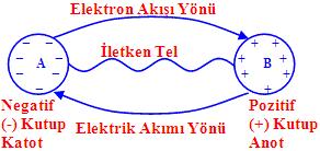 ELEKTRİK AKIMININ YÖNÜ Elektron yönüyle elektrik akım yönü farklı ifadelerdir. Elektron yönü (-) den (+) ya, elektrik akım yönü ise (+) dan (-) ye doğrudur.
