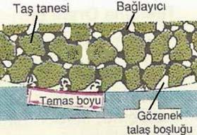 Taş adını taşıyan taşlama takımları birbirine bağlı binlerce aşındırıcı (abrazif) taneciklerden oluşur. Bir taş; aşındırıcı tanecikleri ve bağlama maddesi olmak üzere iki elemandan meydana gelir.