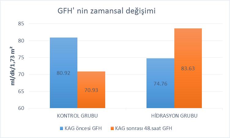 Grafik 3 : GFH Değerlerinin Kontrol ve Hidrasyon Grubunda Zamansal Değişimi GFH: Glomerular Filtrasyon Hızı Koroner anjiyografi öncesi ve işlem sonrası 48.
