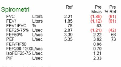 FEV1/FVC N/ (%85-90) FVC