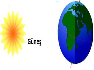 4. 6. ukarıda ünya nın Güneş etrafındaki konumlarından biri verilmiştir. Buna göre aşağıdakilerden hangisi söylenemez? A) Kuzey yarım küreye Güneş ışınları dik gelmektedir.