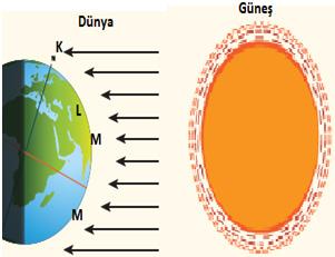 A) Buzulların erimesi B) Küresel ilişkilerin artması C) eniz seviyesinin yükselmesi ) Mevsimlerin değişmesi ukarıda Güneş ten gelen ışınların ünya üzerine düştüğü yerler gösterilmiştir.