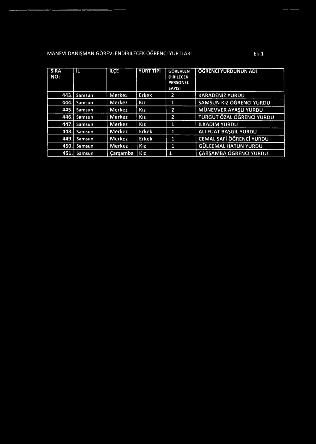 Samsun Merkez Kız 2 MÜNEVVER AYAŞLI YURDU 446. Samsun Merkez Kız 2 TURGUT ÖZAL ÖĞRENCİ YURDU 447. Samsun Merkez Kız 1 İLKADIM YURDU 448.
