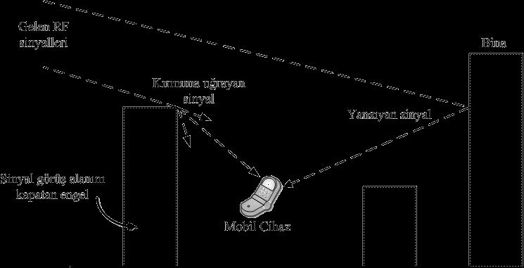 9 Şekil 2.8 RF Sinyal Çok Yollu Sönümleme Gölgeleme etkisi oluştuğu durumlarda vericiden iletilen sinyallerin doğrudan alıcıya ulaştığı bir iletim yolu bulunmamaktadır.