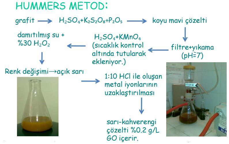 Grafen-Grafen Oksit Sentez Yöntemi (Modifiye hummers methodu) Hummers metoduyla sentezlenen grafit oksit tabakaları sonikasyon işlemiyle