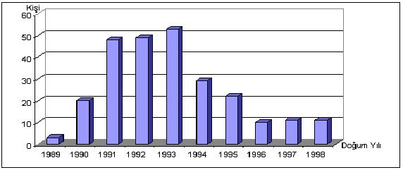 43 Grafik 6. Atatürk Pansiyonlu Ġlköğretim Okulu Yatılı Öğrencilerinin Doğum Yıllarına Göre Dağılımı (2003-2004). Pansiyonda ilköğretimin her sınıfından öğrenci bulunmaktadır. En fazla 6.