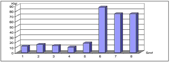 58 Tablo 32. TaĢımalı Eğitim Kapsamındaki Okullarda Öğrenci Dağılımı (2003-2004).