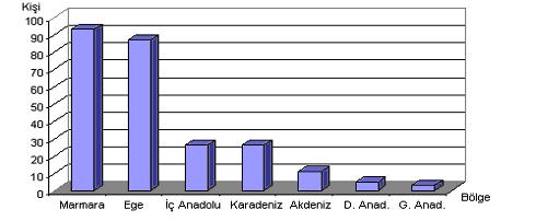 83 Marmara Bölgesini sırasıyla Ege, Ġç Anadolu, Karadeniz, Akdeniz, Doğu Anadolu ve Güneydoğu Anadolu izlemektedir. Grafik 26. ġuhut MYO Öğrencilerinin Geldikleri Bölgelere Göre Dağılımı (2003-2004).