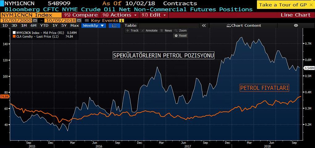 WTI PETROL COT RAPORU&NET POZİSYON MİKTARI Geçtiğimiz haftayı oldukça primli geçiren ham petrol pozisyonlanmalarına baktığımızda, kısa pozisyonlarda meydana gelen artışın uzun pozisyonlardaki