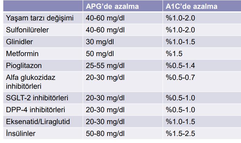 Monoterapide antidiyabetik ilaçların etkinliği TEMD, DM