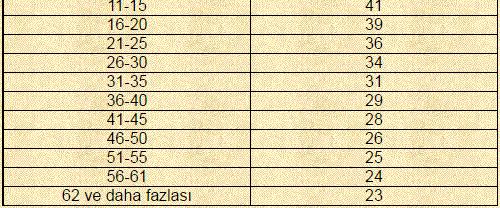 Ancak apartmanın eş zamanlı gücünü yani talep gücü iç tesisat yönetmenliğine göre apartman daire sayısına göre talep faktörüne bakıyoruz.