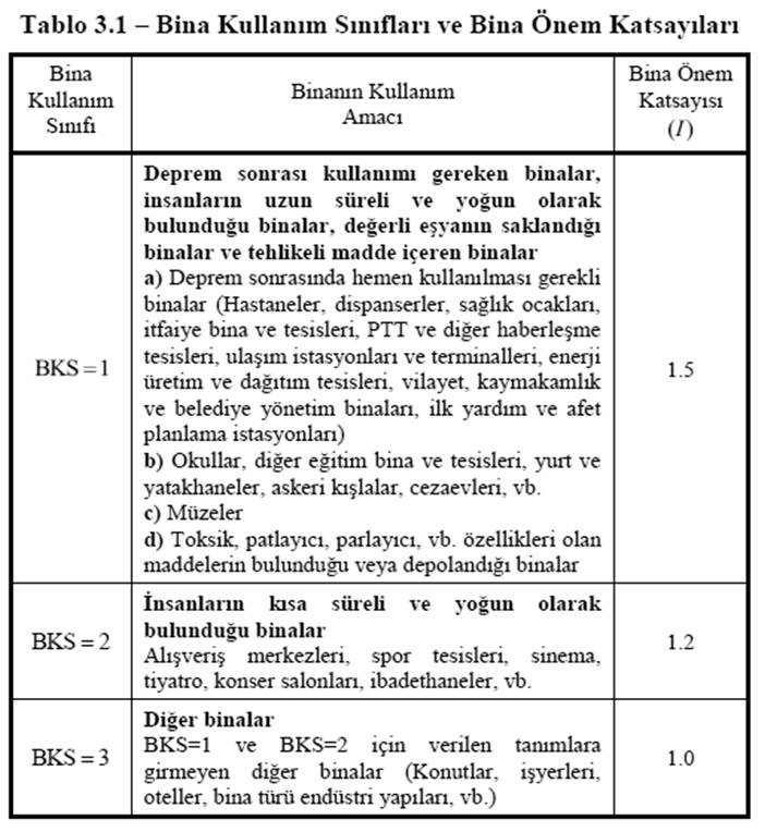 4. S DS ve S D1 kullanılarak yatay ve düşey elastik tasarım spektrumlarının tanımlanması.