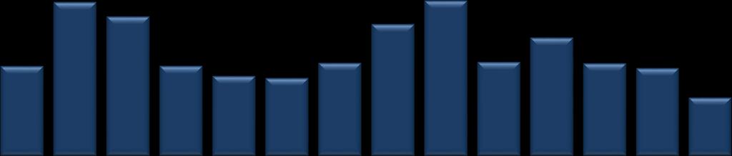 375 MWh olarak gerçekleşmiştir. Maksimum ticaret 15 Mayıs 218 Salı günü, minimum ticaret 2 Mayıs 218 Pazar günü olmuştur. 21.5.218 tarihi itibarıyla, Gün İçi Piyasası katılım anlaşması imzalayan katılımcı sayısı 837 iken, geçtiğimiz hafta boyunca 261 farklı katılımcı alış veya satış yönünde işlem gerçekleştirmiştir.