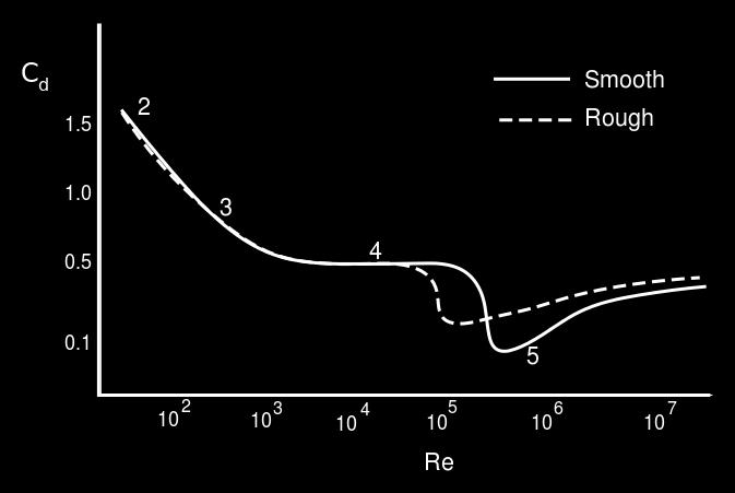 Laminer akış bölgesi Re < 1 Transisyonel akış bölgesi 1 < Re < 1000 Türbülans akış bölgesi 1000 < Re < 2.5 10 5 Süperkritik akış bölgesi Re > 2.