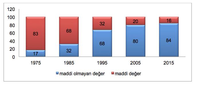 Diğer bir örnekte Skandia şirketi entelektüel sermayelerini ölçmelerinin son 6 yılda idari giderleri %75 azaltırken, verimliliği ise %400 artırdığını belirtmiştir (Morgan, 1998: 11).