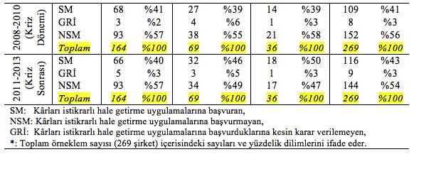 Zaman aralıkları kapsamındaki yıl sayılarının eşit tutulmasına özellikle özen gösterilmiş, zaman aralıkları kapsamında SM, NSM ve GRİ şirketlerin içinde bulundukları endüstriler, sayıları ve