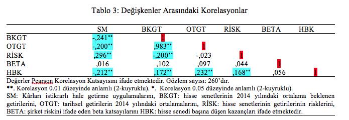 Korelasyon analizleri sonucunda; SM ile BKGT, OTGT, RİSK ve HBK değişkenleri arasında 0,01 düzeyinde istatistiksel bakımdan anlamlı ilişkinin olduğu saptanmıştır.