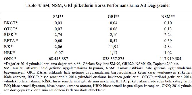 Araştırmaya konu olan 2005-2013 döneminden bir sonraki yıl olan 2014 yılında; SM şirketlerin BKGT leri (0,03), GRİ ve NSM şirketlerin BKGT lerine (sırasıyla 0,04 ve 0,10) göre daha düşük olduğu