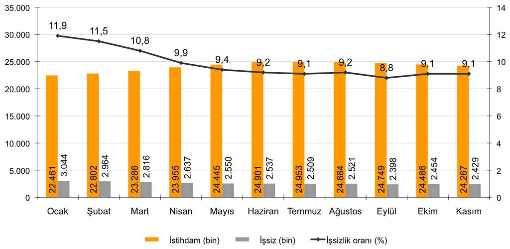 Kaynak: TÜİK Türkiye İşgücü